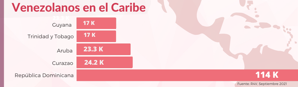 Venezolaxs en el Caribe. Fuente R4V Septiembre 2021
